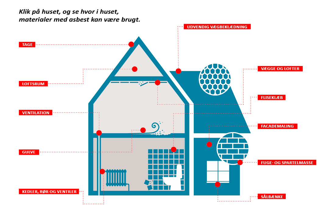 Illustration af et hus, hvor man i huset kan se materialer, som kan indeholde asbest